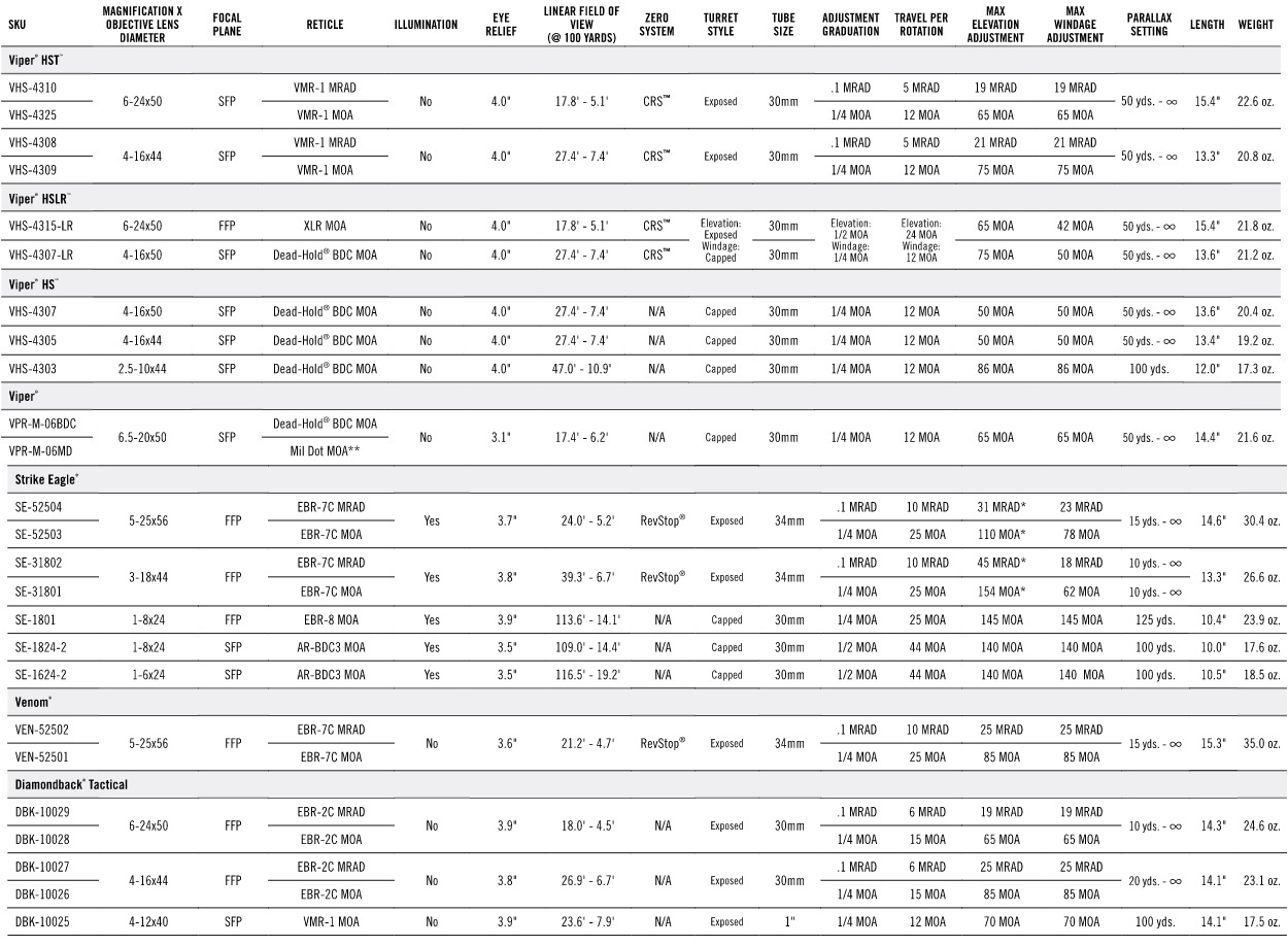 all scopes table new